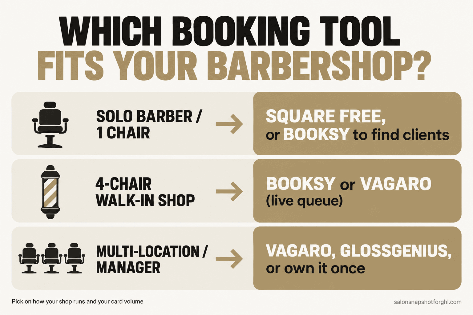 Decision panel showing a solo barber picks Square Free or Booksy for discovery, a four-chair walk-in shop picks Booksy or Vagaro, and a multi-location barbershop weighs Vagaro, GlossGenius or an owned GoHighLevel system.