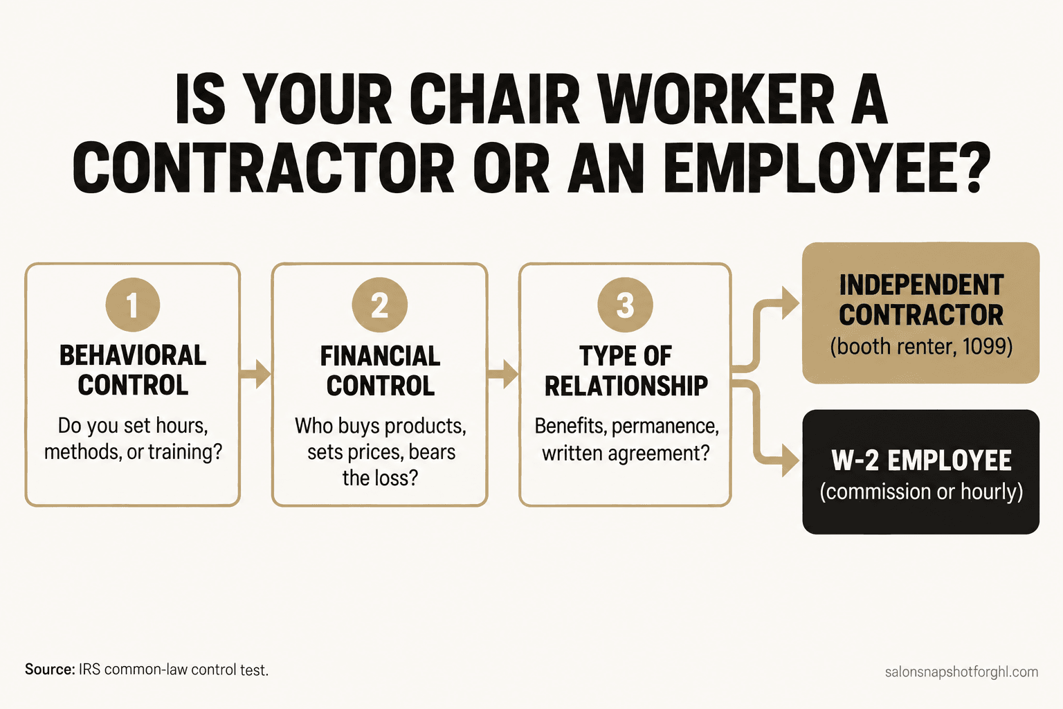 Decision flow diagram titled how to classify a salon chair worker, showing the three IRS control questions: behavioral control (do you set hours, methods, training), financial control (who buys products, sets prices, bears loss), and type of relationship (benefits, permanence, written agreement), routing to independent contractor or W-2 employee.