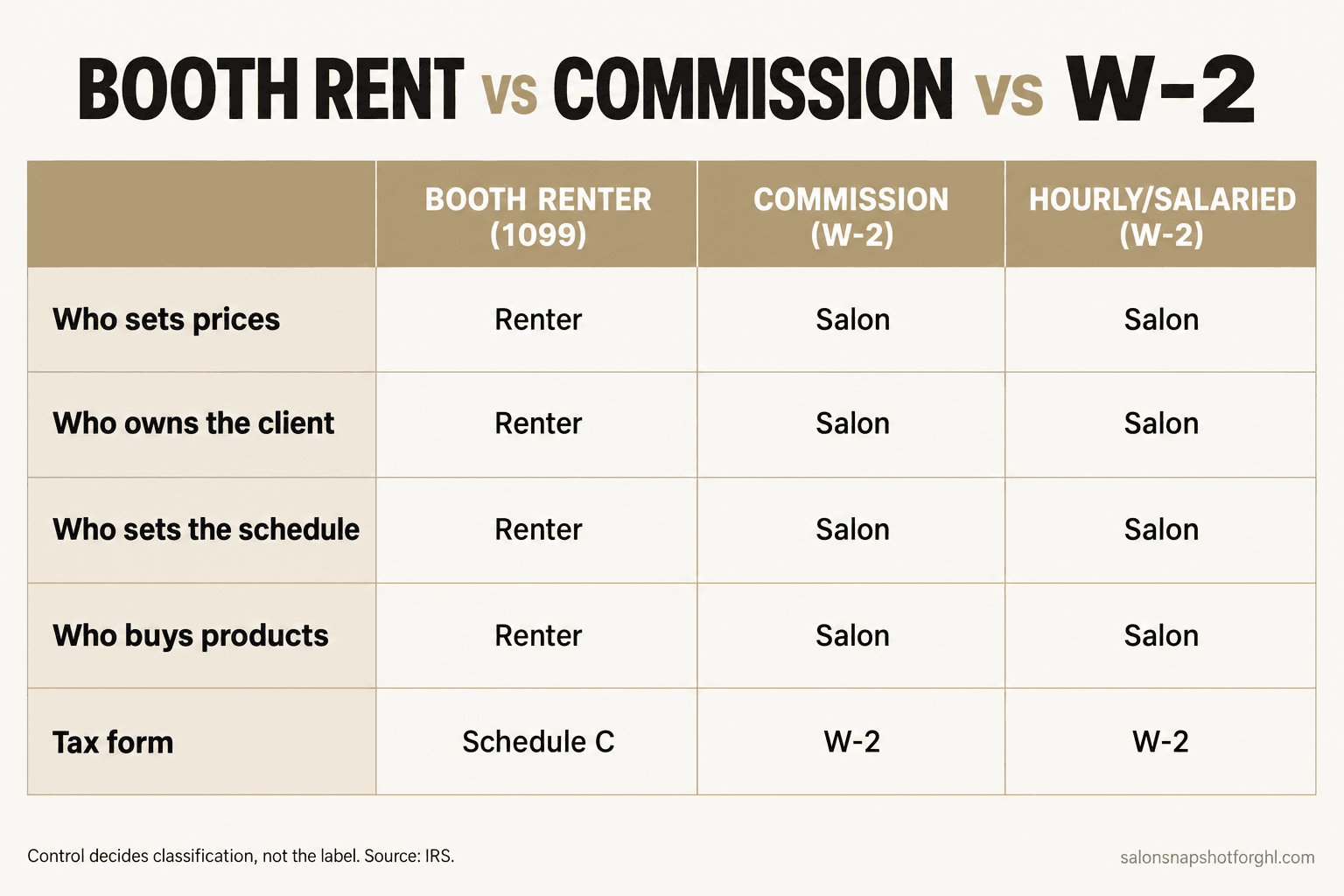 Comparison slide of the three ways to classify a salon chair worker: booth renter (1099 independent contractor who sets own prices and owns the client), commission employee (W-2, salon sets prices and owns the client), and hourly W-2 employee, across who sets prices, who owns the client, who provides tools, and the tax form used.