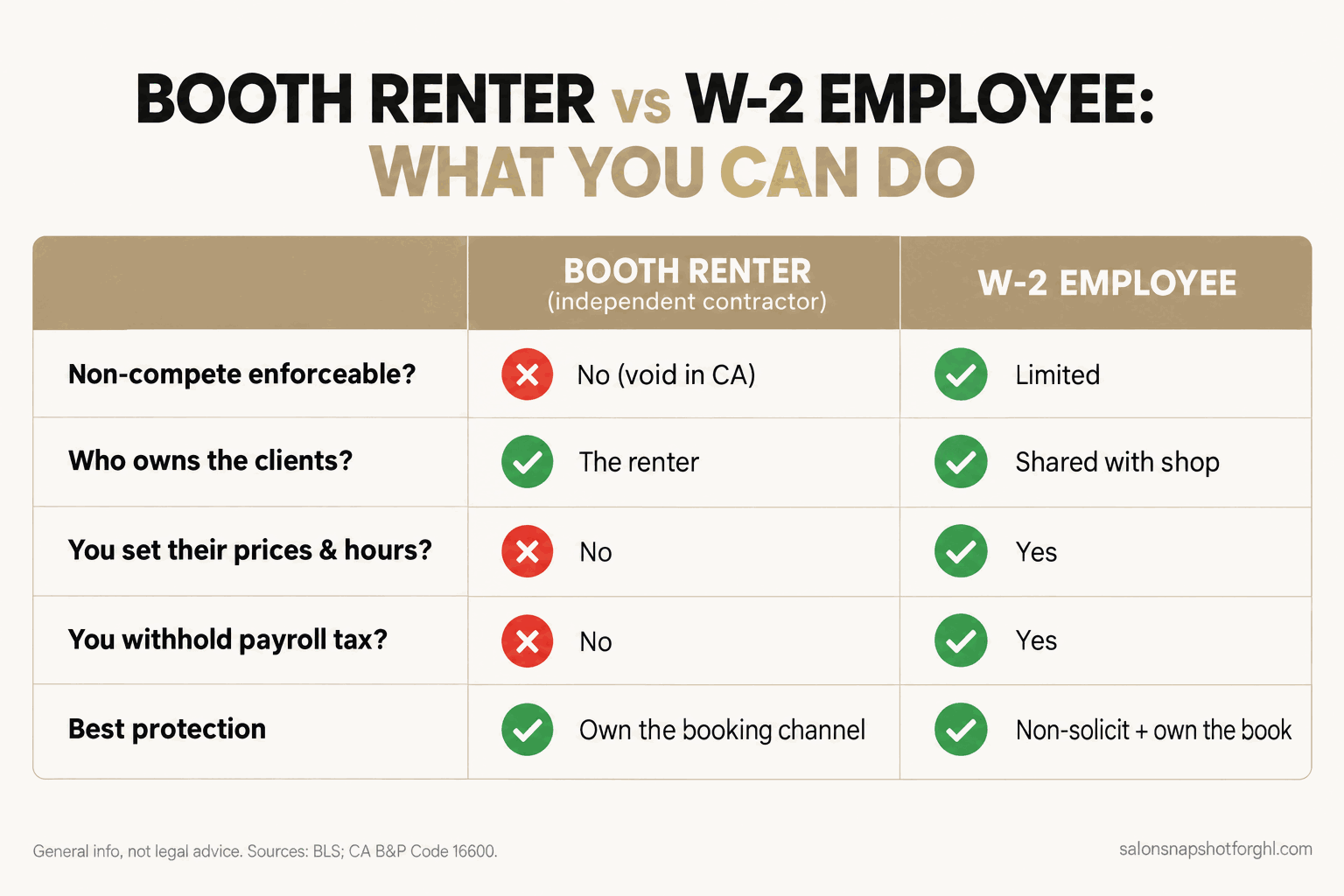Comparison slide titled Booth Renter vs W-2 Employee: what you can do. A booth renter is an independent contractor, so a non-compete is unenforceable and void in California, the renter owns the clients, you cannot set their prices or hours, and you do not withhold payroll tax; their best protection is owning the booking channel. A W-2 employee gives the shop limited non-compete tools, shared client ownership, control of prices and hours, and payroll withholding, with non-solicitation plus owning the book as the protection. Source: BLS and California Business and Professions Code section 16600.