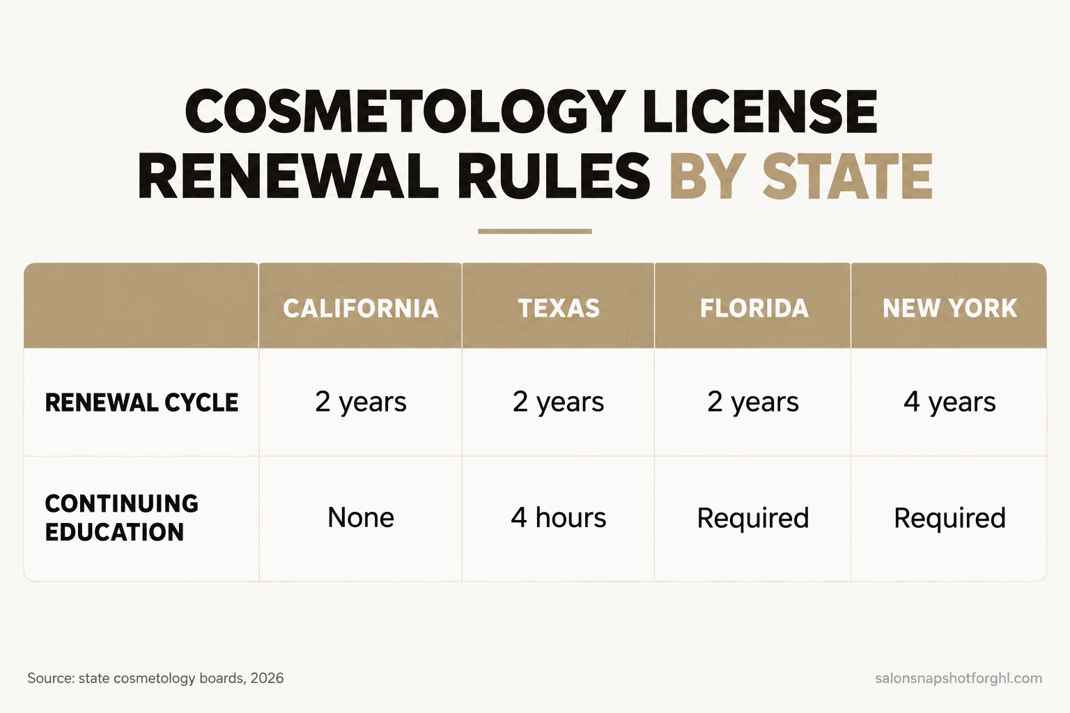 Comparison slide of cosmetology license renewal rules in four states: California renews every two years with no continuing education required, Texas requires four hours of CE every two years, Florida requires CE on named topics including HIV/AIDS and OSHA, and New York runs a four-year license term, showing how renewal cycles and CE requirements vary by state.