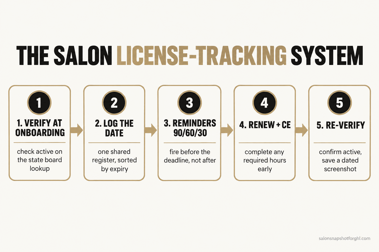 Step-by-step flow diagram of a salon license-tracking system: verify the license at onboarding, log the expiration date in one shared register, fire reminders at 90, 60, and 30 days before the date, renew and complete any CE hours, then re-verify the active license on the state board lookup.