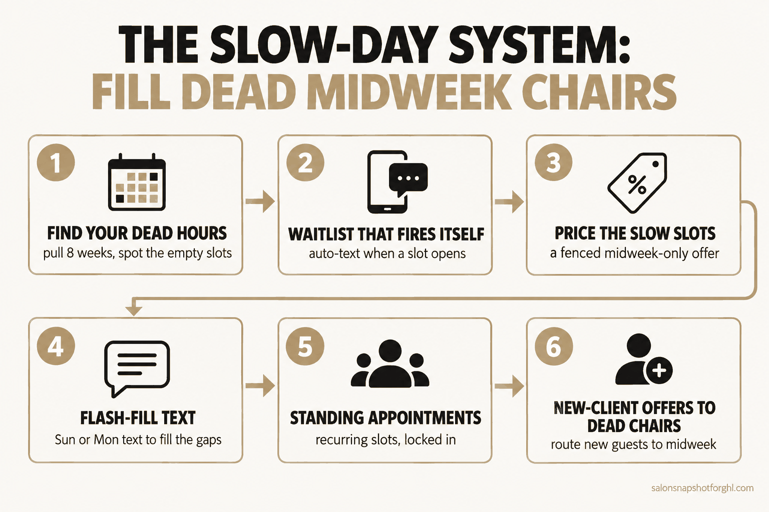 Numbered flow diagram of the six-part salon slow-day system: 1 measure dead hours, 2 waitlist that fires itself, 3 price the slow slots, 4 same-week flash-fill text, 5 standing appointments, 6 aim new-client offers at dead chairs.