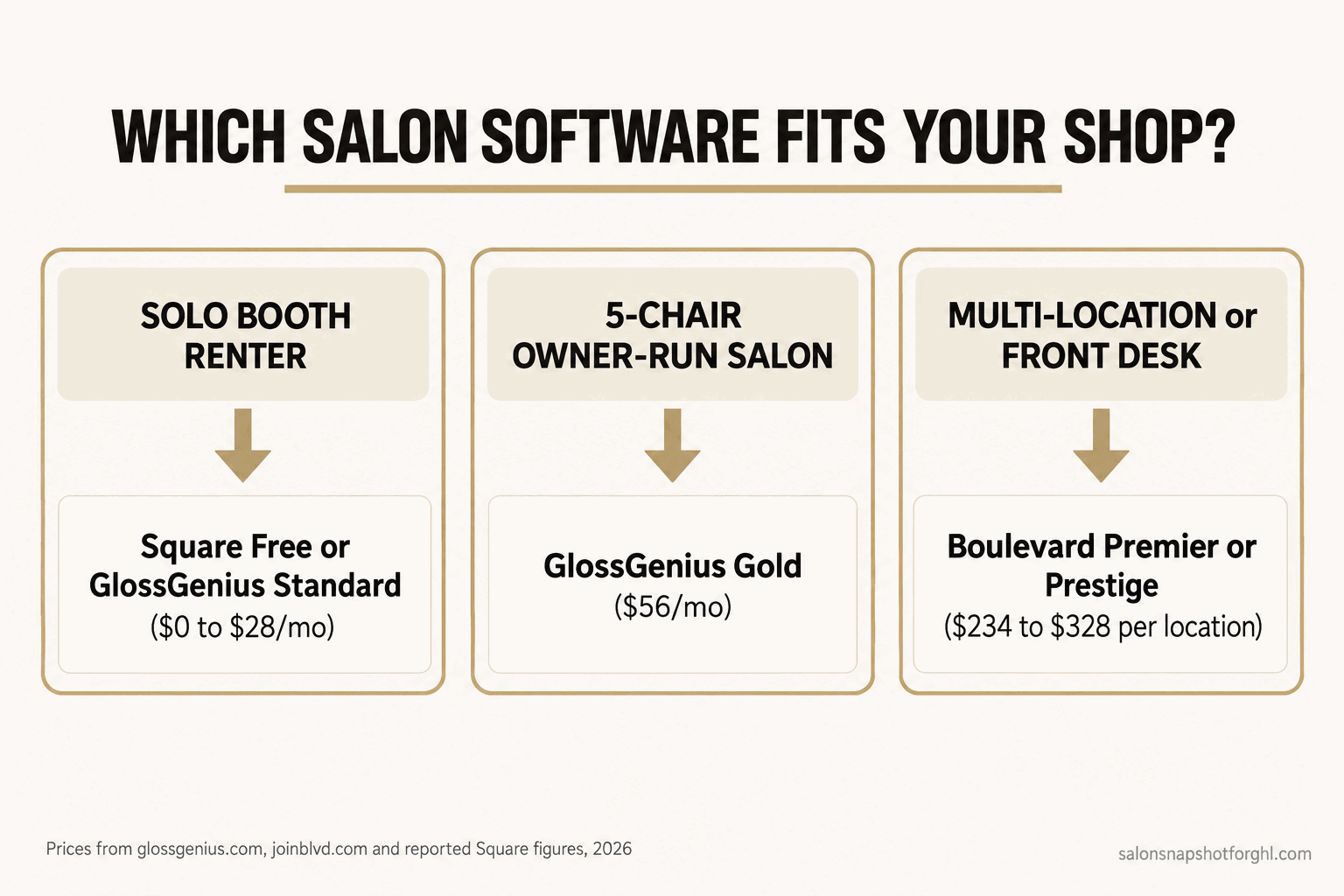 Which salon software fits your shop decision panel: solo booth renter picks Square Free or GlossGenius Standard, a five-chair owner-run salon picks GlossGenius Gold, and a multi-location or front-desk salon picks Boulevard Premier or Prestige.