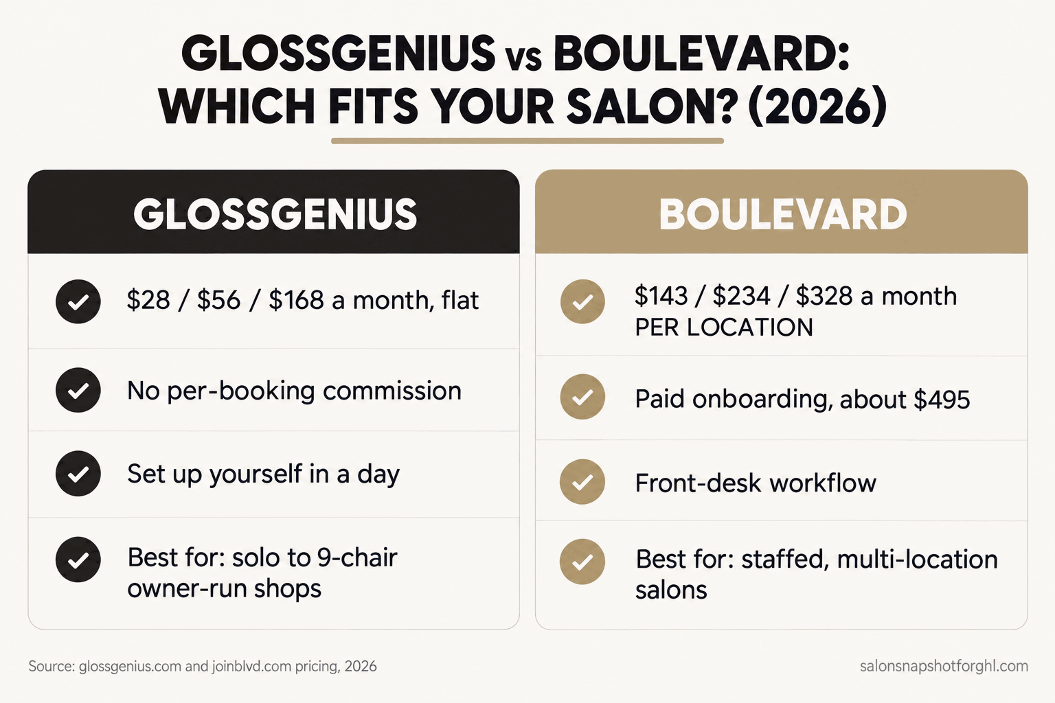 GlossGenius vs Boulevard 2026 versus slide: GlossGenius $28, $56 and $168 a month flat for solo and owner-run shops; Boulevard $143, $234 and $328 per location for front-desk and multi-location salons.