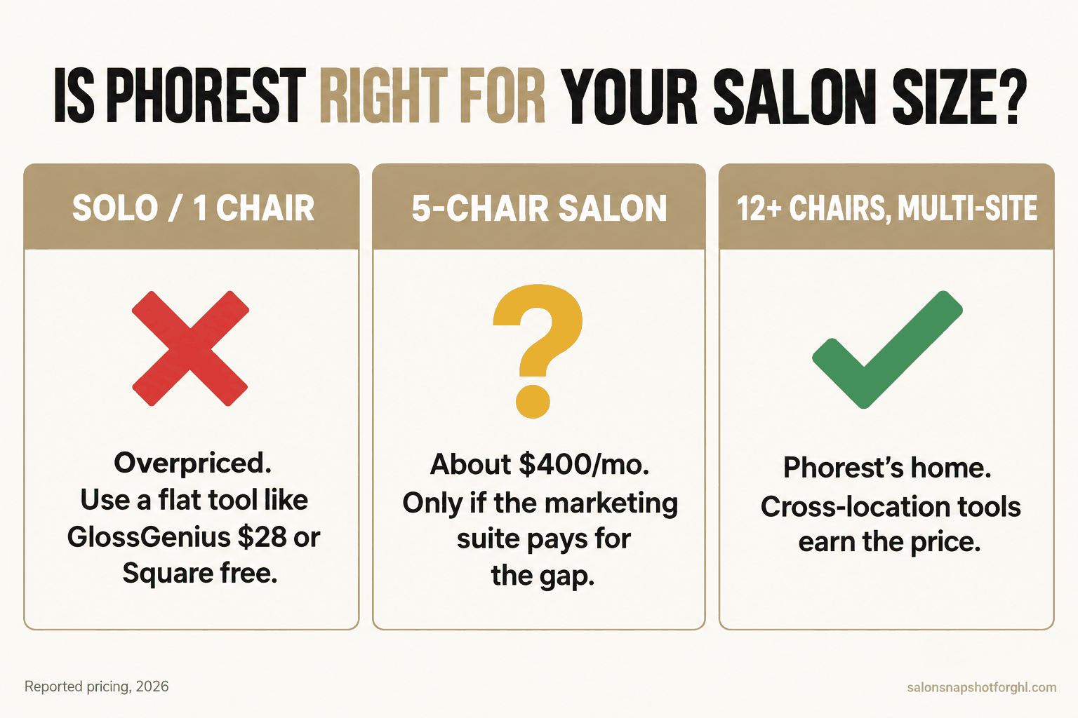 Comparison slide of Phorest fit by salon size: a solo booth renter overpays and should look at flat tools, a five-chair salon lands around $400 a month plus fees, and a twelve-chair multi-location group is where Phorest's cross-location tools start to earn their price.
