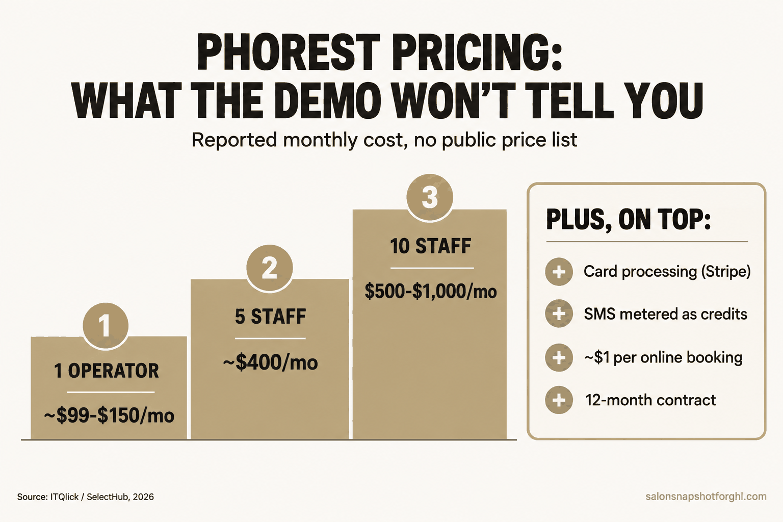 Infographic titled Phorest pricing: what the demo won't tell you, showing a reported cost ladder from about $99 to $150 a month for a single operator up to $500 to $1,000 for a ten-person team, plus per-booking fees, SMS credits and an annual contract, with a review-site source line.