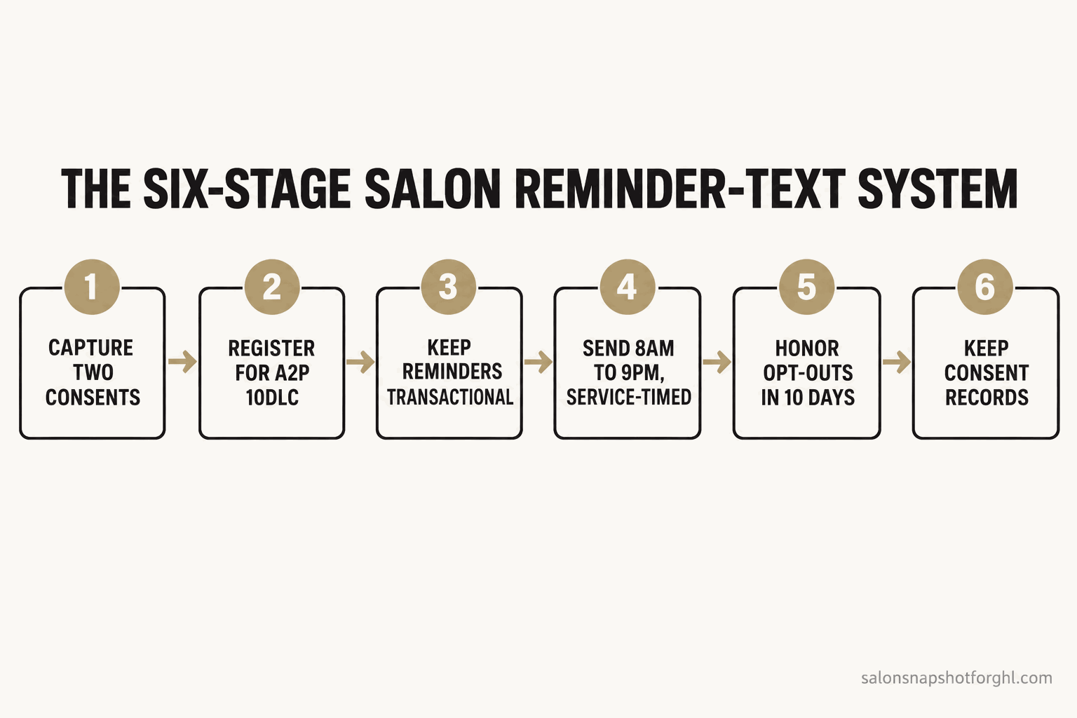 Numbered flow diagram of the six-stage salon reminder-text system: 1 capture two consents, 2 register for A2P 10DLC, 3 keep reminders transactional, 4 send 8am to 9pm on a service-timed cadence, 5 honor opt-outs in 10 business days, 6 keep consent records.
