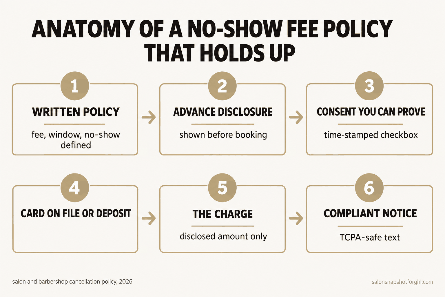 Infographic titled Anatomy of a No-Show Fee Policy That Holds Up, showing the six parts in order: written policy (fee, window, no-show defined), advance disclosure (shown before booking), consent you can prove (time-stamped checkbox), card on file or deposit, the charge (disclosed amount only), and a compliant TCPA-safe notice.