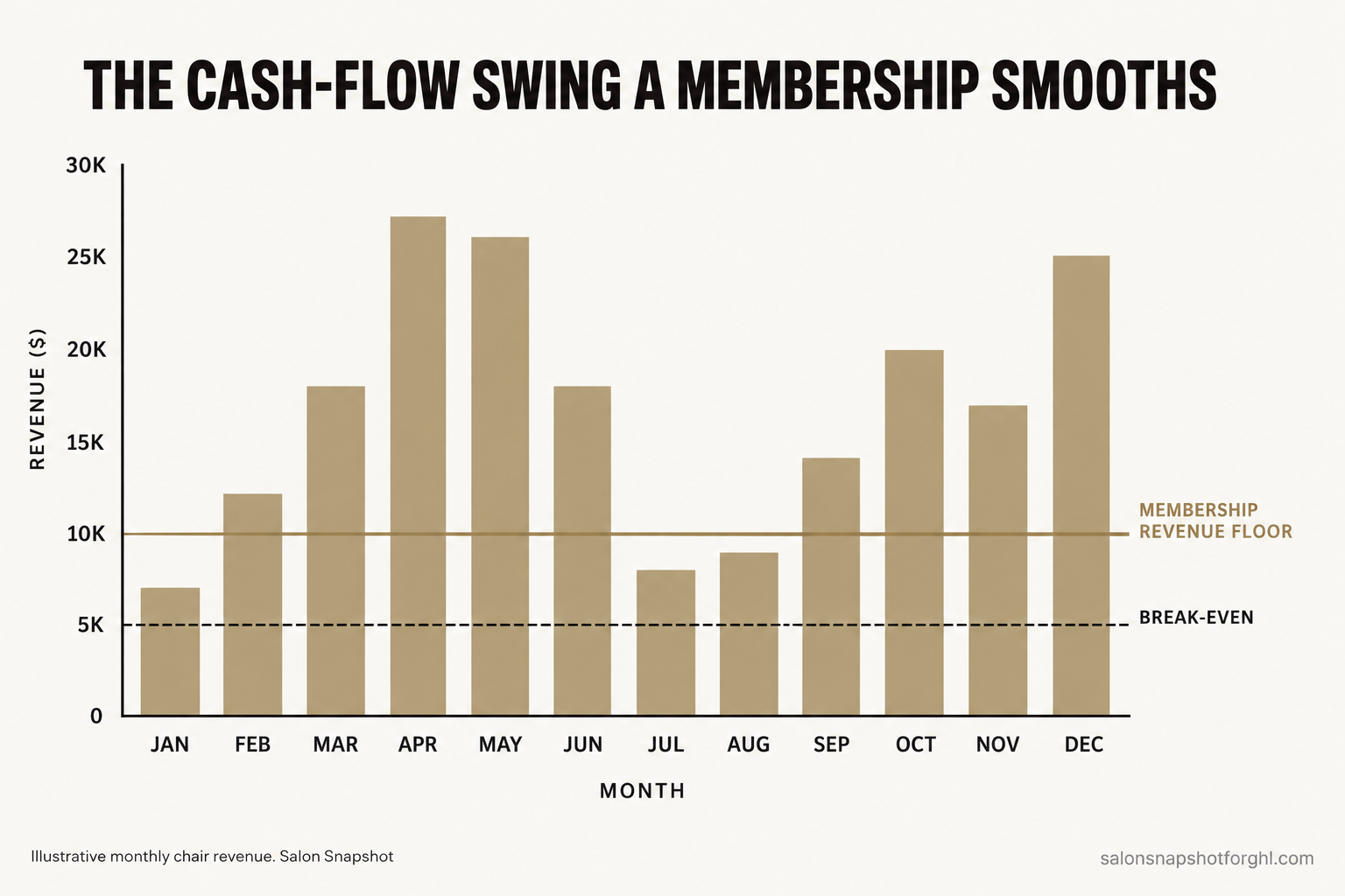 Infographic titled The cash-flow swing a membership smooths: a bar chart of illustrative monthly salon chair revenue across a year, high in spring and December and deep dips in January and late summer, with a flat membership revenue floor drawn across the bottom keeping the slow months above break-even.