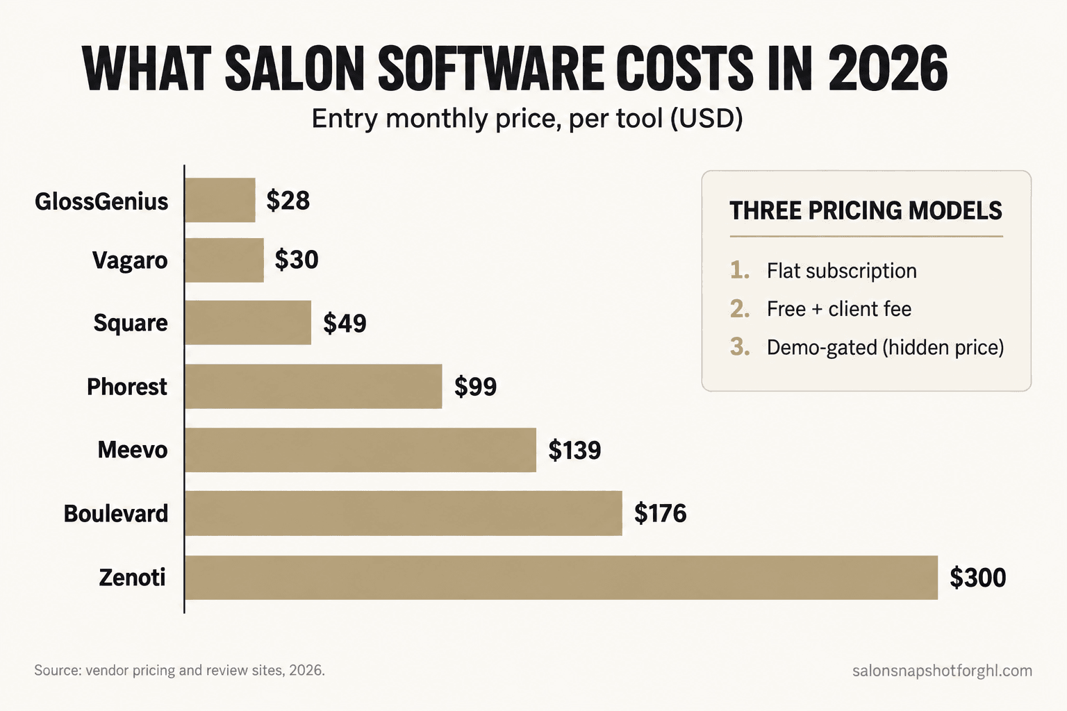 Bar chart of 2026 salon software entry monthly prices: GlossGenius $28, Vagaro $30, Square $49, Phorest $99, Meevo $139, Boulevard $176, Zenoti $300, next to the three pricing models (flat subscription, free plus client fee, demo-gated).