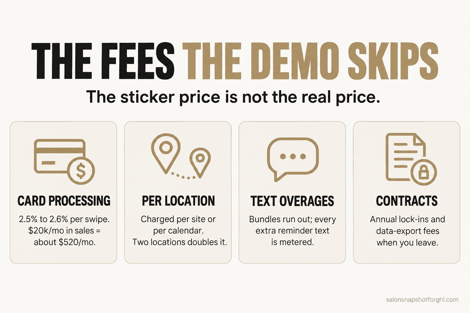 Infographic of the salon software fees the demo skips: card processing at 2.5 to 2.6 percent per swipe, per-location charges, text overages, and annual contracts with data-export fees.