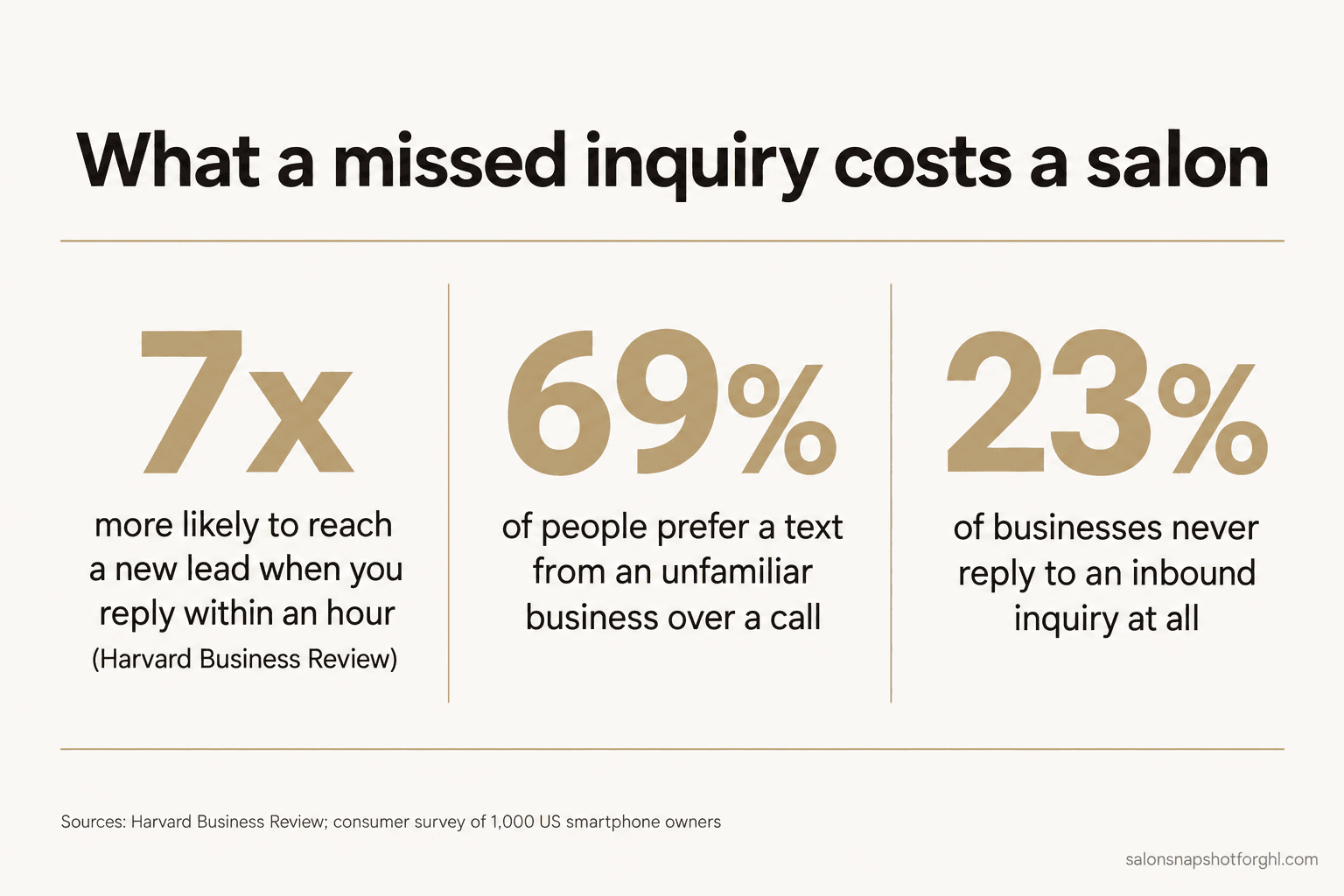 Statistics slide titled What a missed inquiry costs a salon, with three figures: 7 times more likely to reach a new lead when you reply within an hour (Harvard Business Review); 69% of people prefer a text from an unfamiliar business over a call; 23% of businesses never reply to an inbound inquiry at all. Source: Harvard Business Review and a consumer survey of 1,000 US smartphone owners.