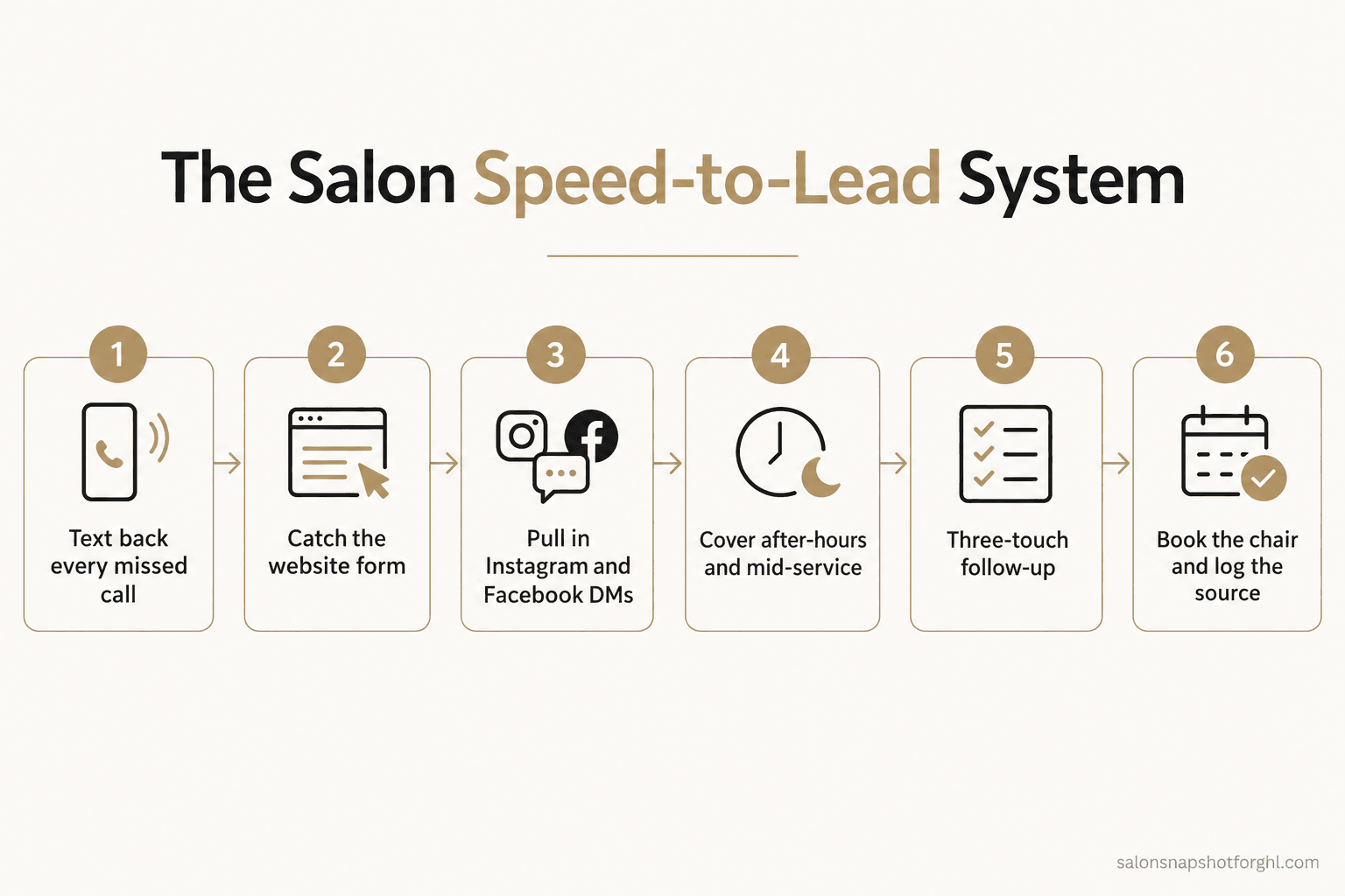 Numbered flow diagram titled The salon speed-to-lead system, showing six steps left to right: 1 text back every missed call in seconds; 2 catch the website form and Book Now button; 3 pull Instagram and Facebook DMs into one inbox; 4 cover after-hours and mid-service with an auto-reply and booking link; 5 run a short no-reply follow-up cadence over three days; 6 route to a booked chair and log the source. Source: salonsnapshotforghl.com.