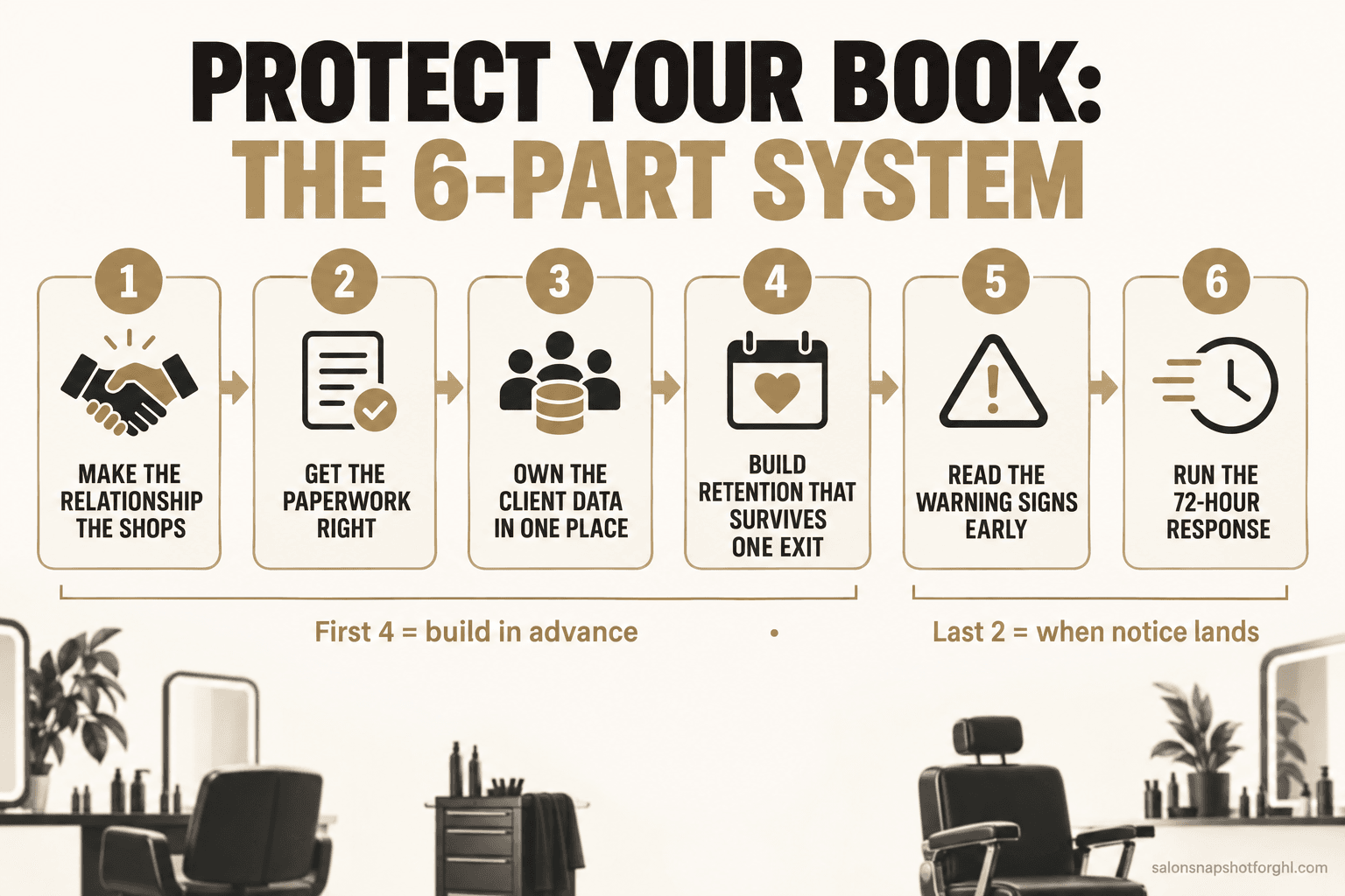 Numbered flow diagram of the six-part protect-your-book system for salons: 1 make the relationship the shop's not the chair's, 2 get the paperwork right, 3 own the client data in one place, 4 build retention that survives one exit, 5 read the warning signs early, 6 run the 72-hour response when a stylist quits.