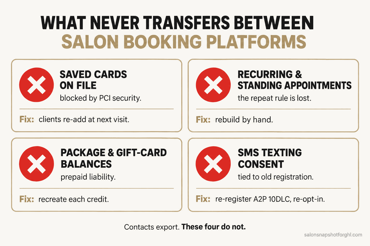 Do and don't panel titled What never transfers between salon booking platforms: saved cards on file blocked by PCI security, recurring and standing appointment rules, package and gift-card balances, and SMS texting consent, each with the rebuild-by-hand fix.